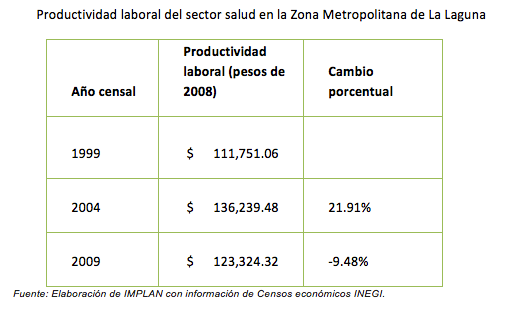 Productividad Laboral en el Sector Salud de la Laguna