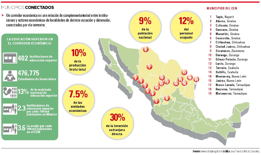 Corredor Economico del Norte