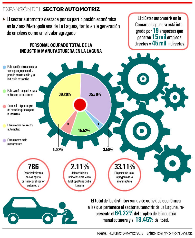 Expansion del Sector Automotriz