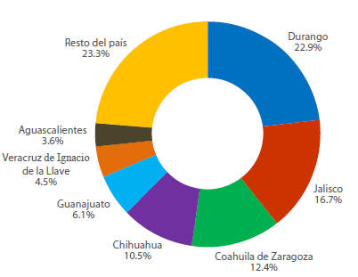 Estados con mayor número de cabezas de ganado