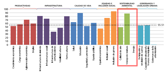 Resultados por subdimensión CPI Básico