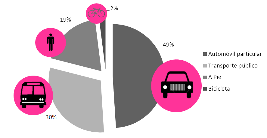 Distribución Modal de Viajes en la ZML