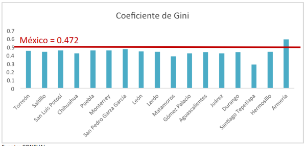 Coeficiente Gini