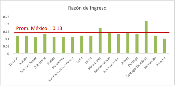 Razón de Ingreso