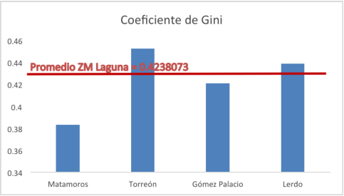 Coeficiente Gini Laguna