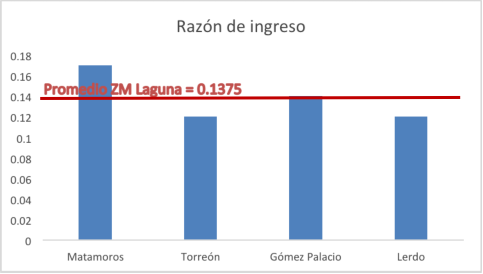 Razón de Ingreso Laguna