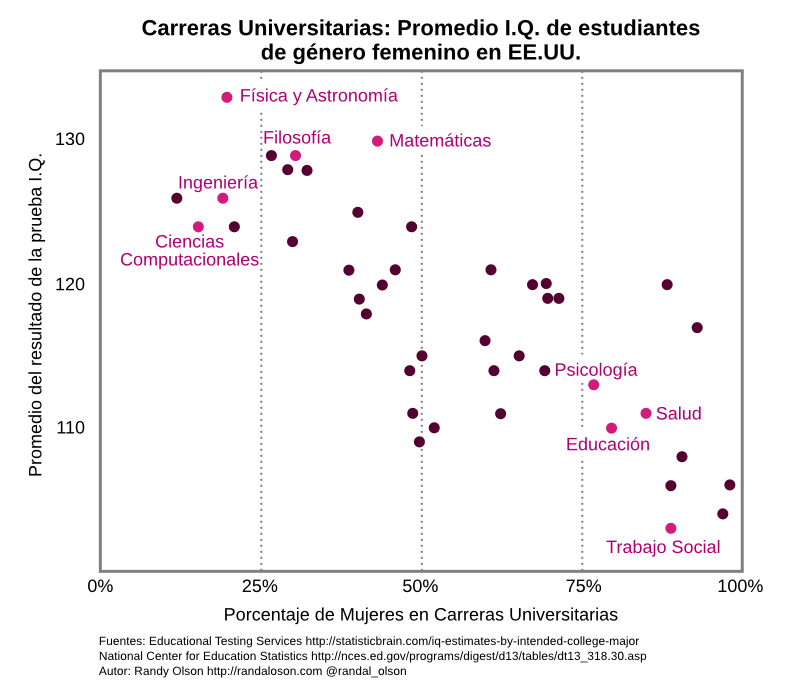 Promedio de los resultados IQ / Porcentaje de matrícula femenina en EE.UU.