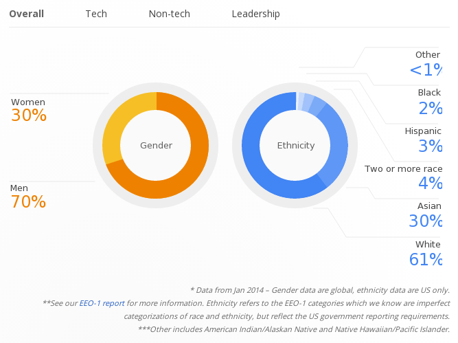 Reporte de Diversidad de Google 2014