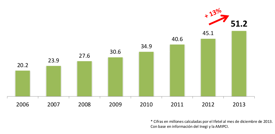 Histórico de Usuarios de Internet en México