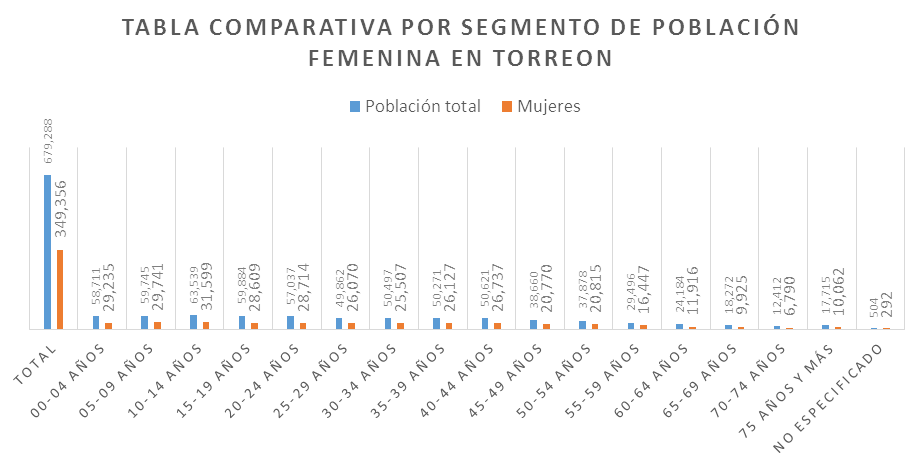 Tabla comparativa por segmento de población femenina en Torreón