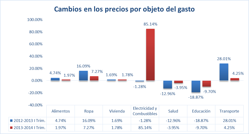 Cambios en los Precios