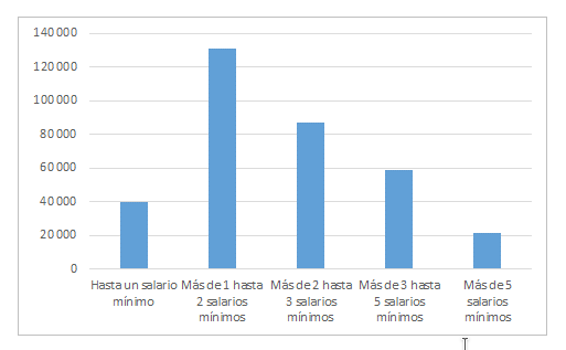 Niveles de Ingreso