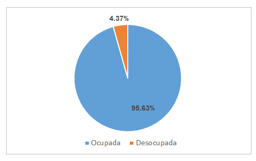 Población ocupada 2018