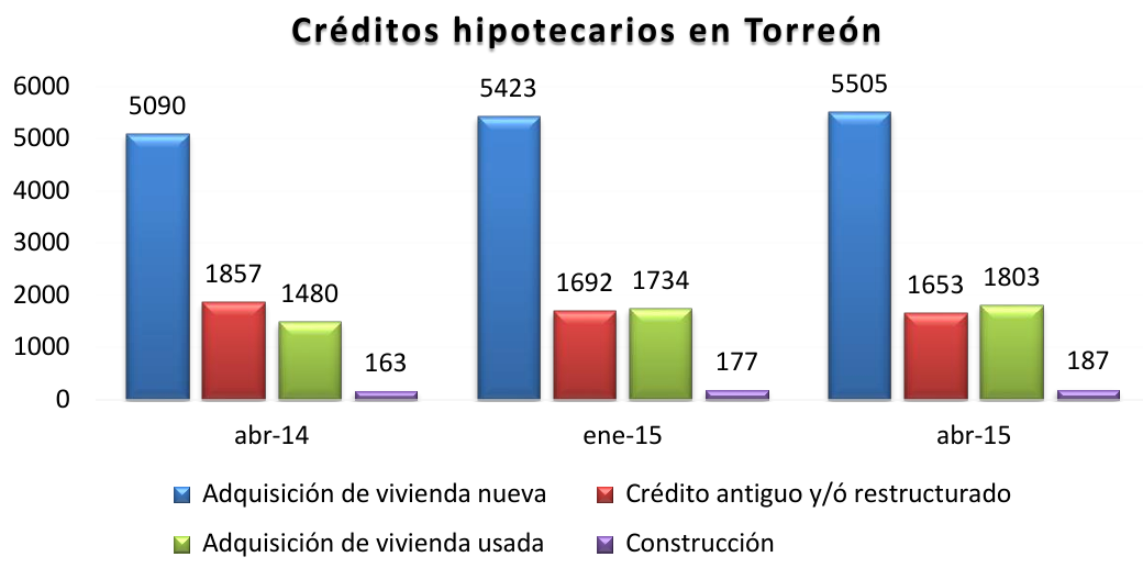 Creditos Hipotecarios en Torreon