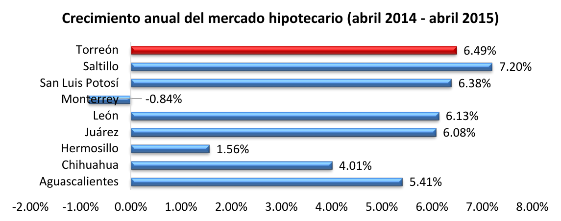 Crecimiento Anual del Mercado Hipotecario