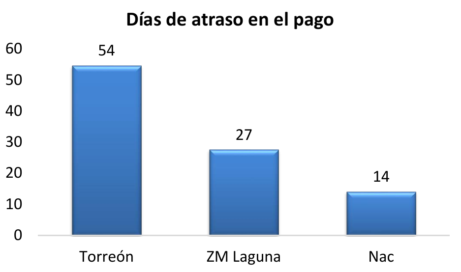 Dias de Atraso en el Pago