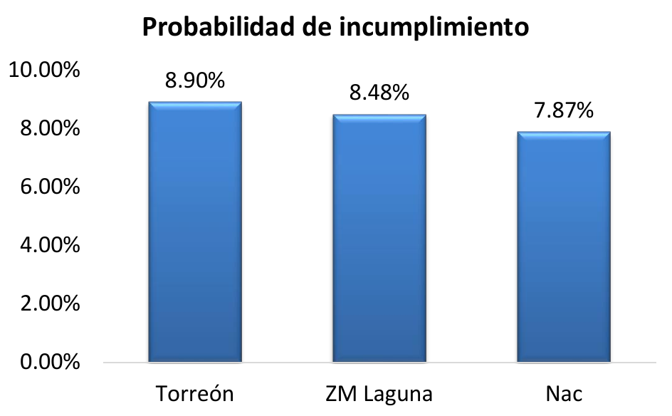 Probabilidad de Incumplimiento