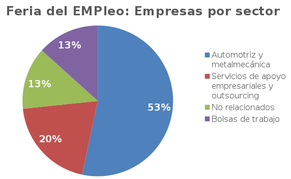 Feria del empleo empresas por sector