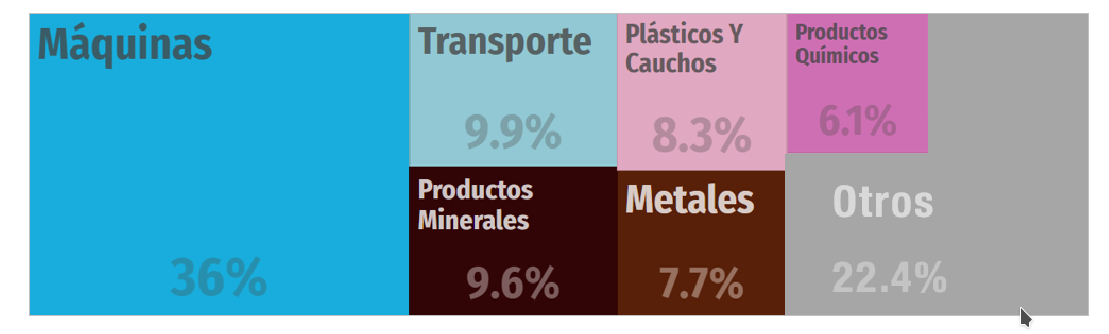 Productos importados de Estados Unidos