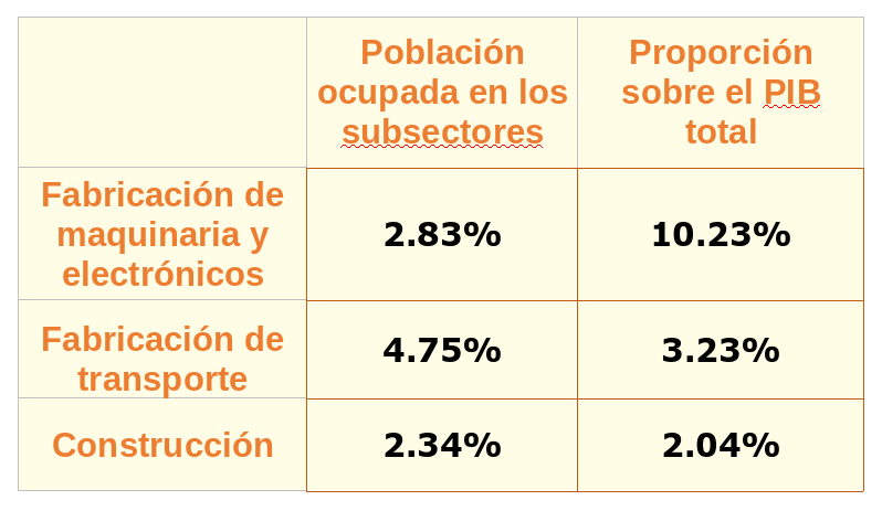 Participación de subsectores afectados en el PIB y ocupación de La Laguna