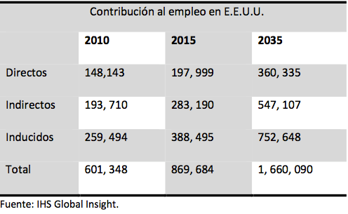 Contribución al empleo en EE.UU.