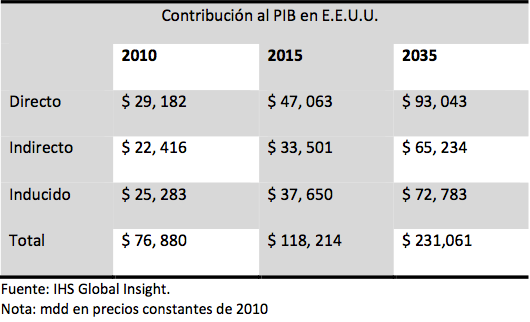 Contribución al PIB en EE.UU.