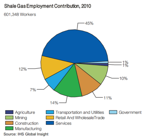 Contribución del Gas Shale al Empleo