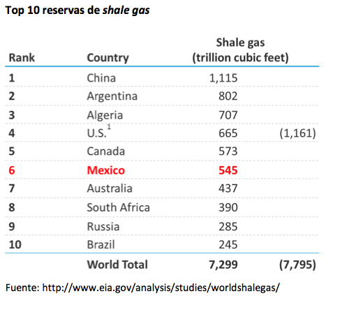 Top 10 reservas shale gas