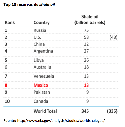 Top 10 reservas shale oil