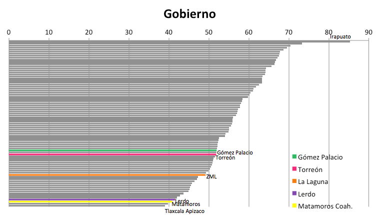 Gobierno