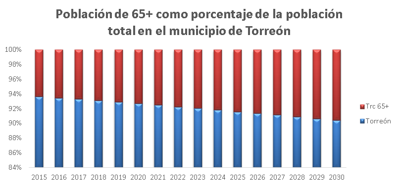 Población de 65 años y más en Torreón