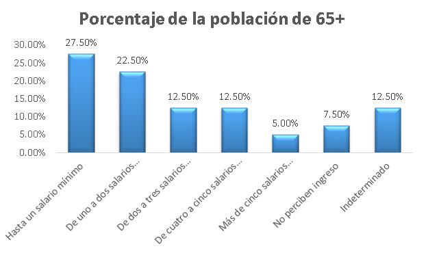 Porcentaje de poblacion con 65 años y más en Torreón