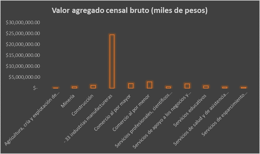 Valor Agregado Censal Bruto