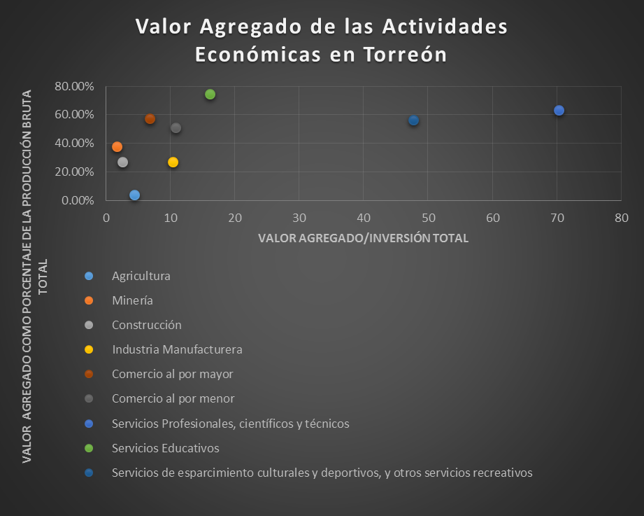 Valor Agregado de las Actividades Económicas en Torreón