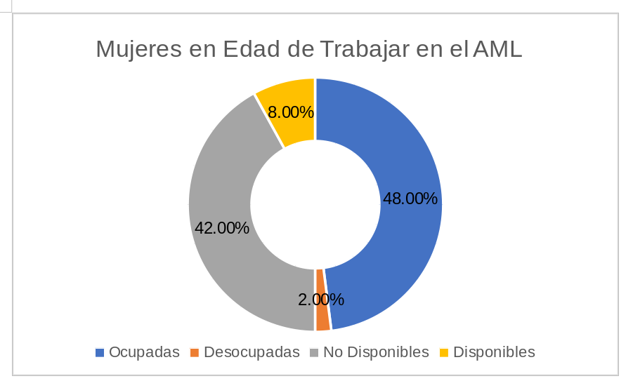 mujeres en edad de trabajar en aml