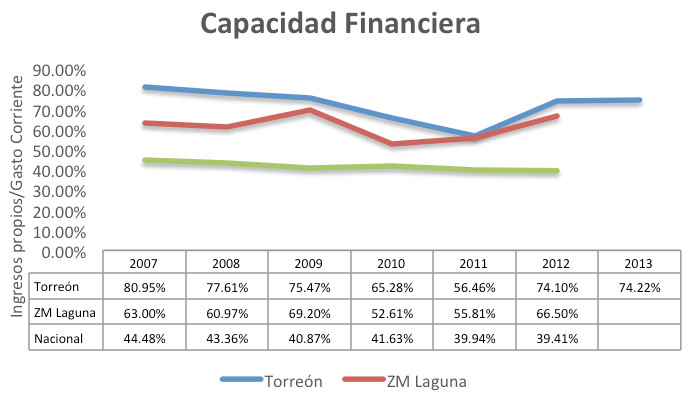 Capacidad Financiera 1