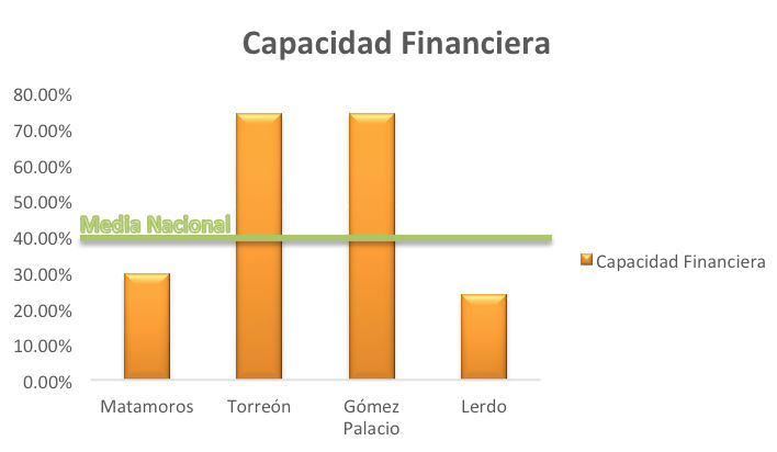 Capacidad Financiera 2