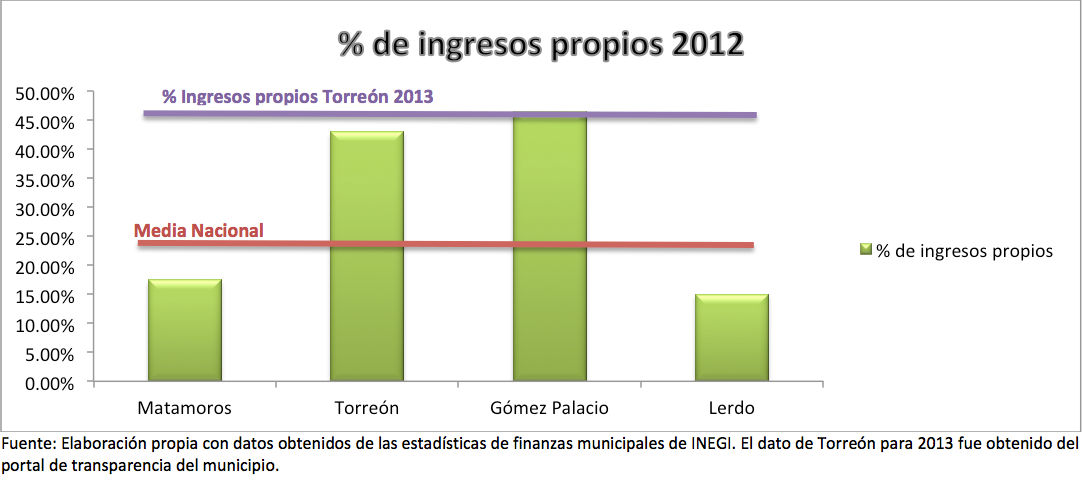 Ingresos Propios