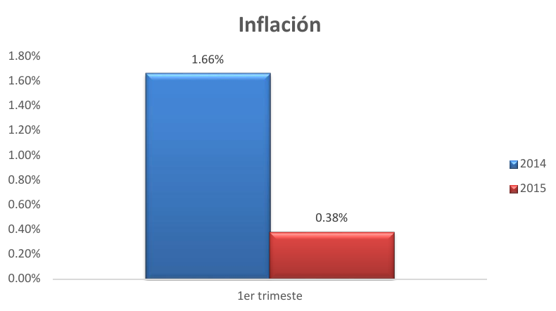 Inflacion