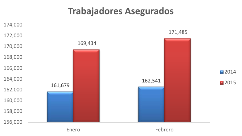 Trabajadores Asegurados