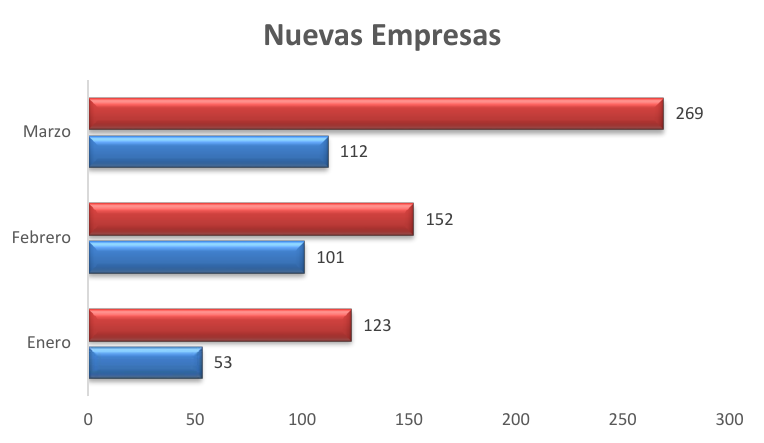 Nuevas Empresas