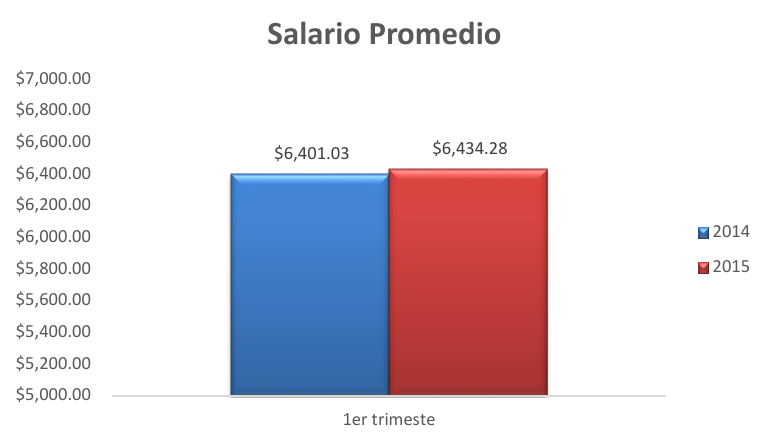 Salario Promedio