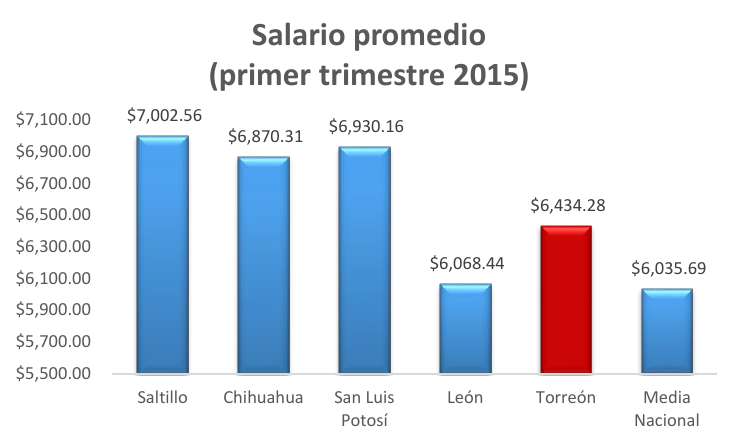 Salario Promedio primer trimestre 2015