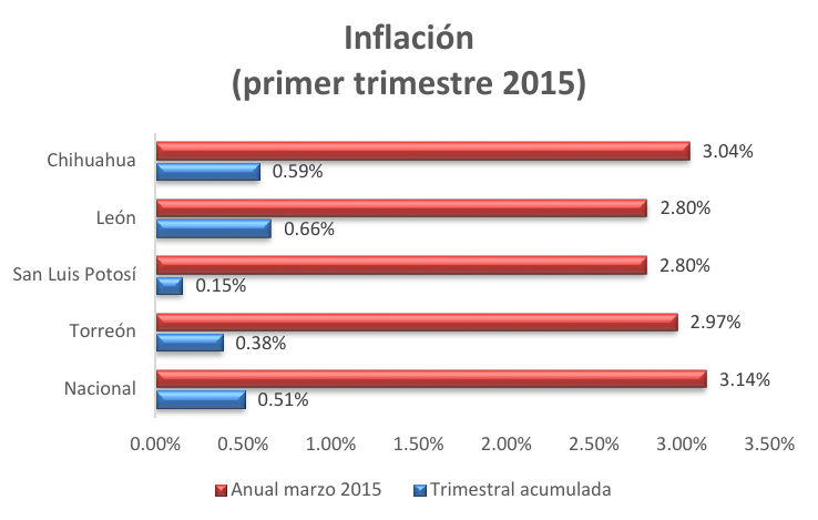 Inflacion primer trimestre 2015