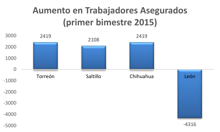 Aumento en Trabajadores Asegurados primer bimestre 2015