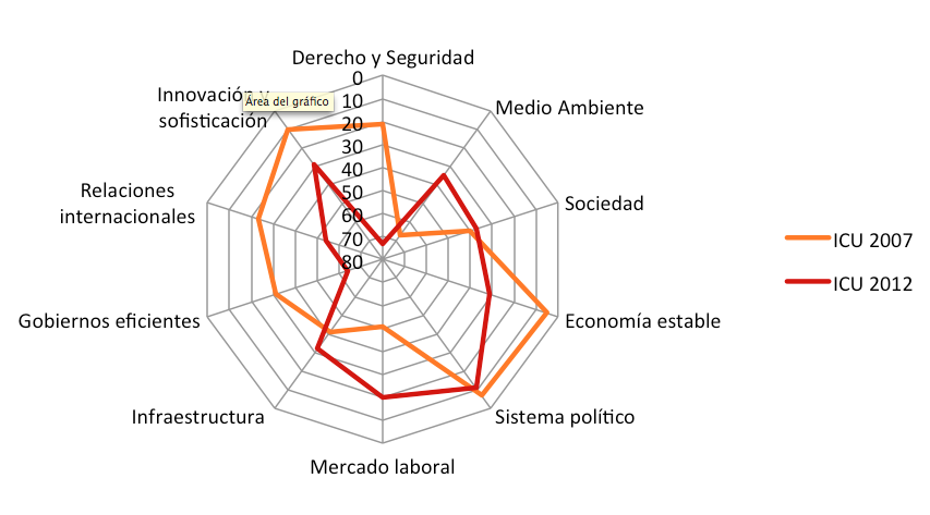 Evolución de la Zona Metropolitana de la Laguna en el Índice de Competitividad Urbana 2007-2012