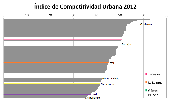 Índice de Competitividad 2012