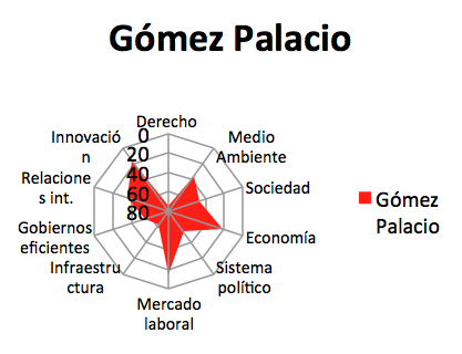 Índice de Competitividad 2012 de Gómez Palacio