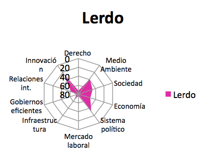 Índice de Competitividad 2012 de Lerdo