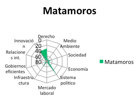 Índice de Competitividad 2012 de Matamoros